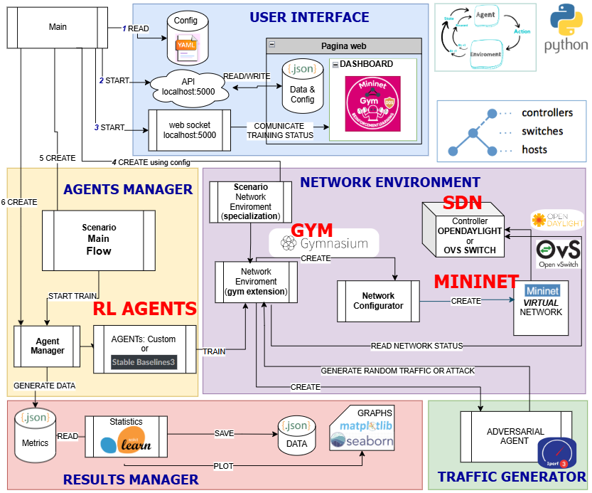 MininetGym System Architecture
